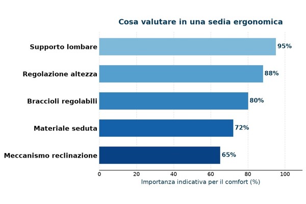 Grafico: cosa valutare nella scelta di una sedia ergonomica da ufficio