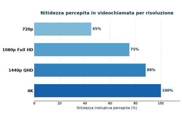 Grafico: confronto nitidezza percepita tra risoluzioni webcam 720p, 1080p, 1440p, 4K