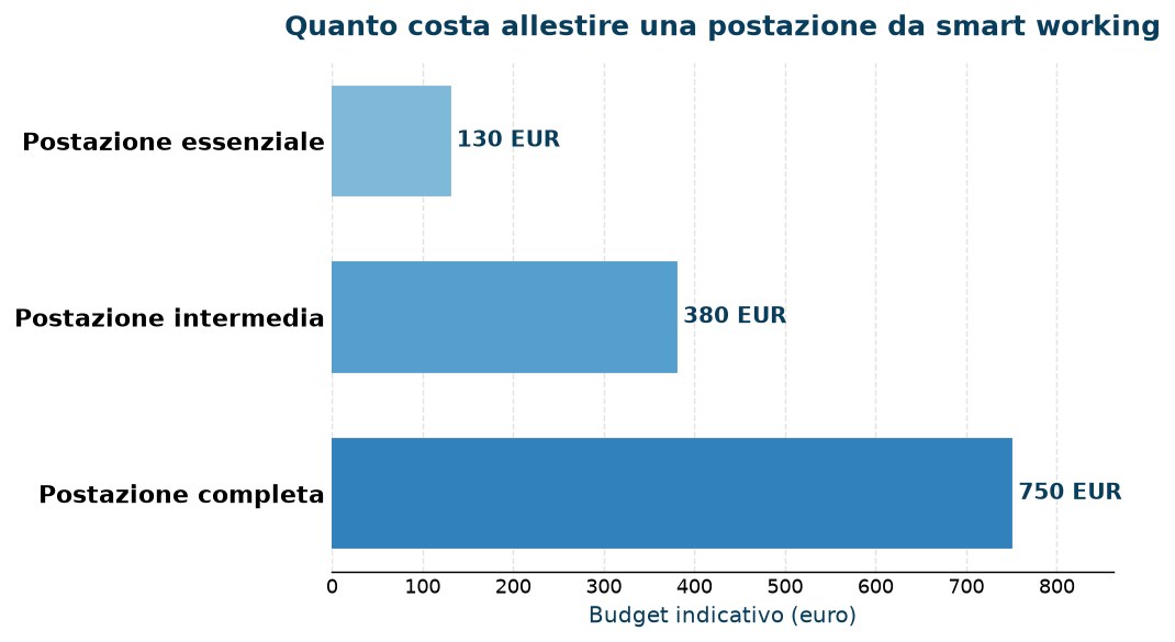 Grafico del budget indicativo per allestire una postazione da smart working